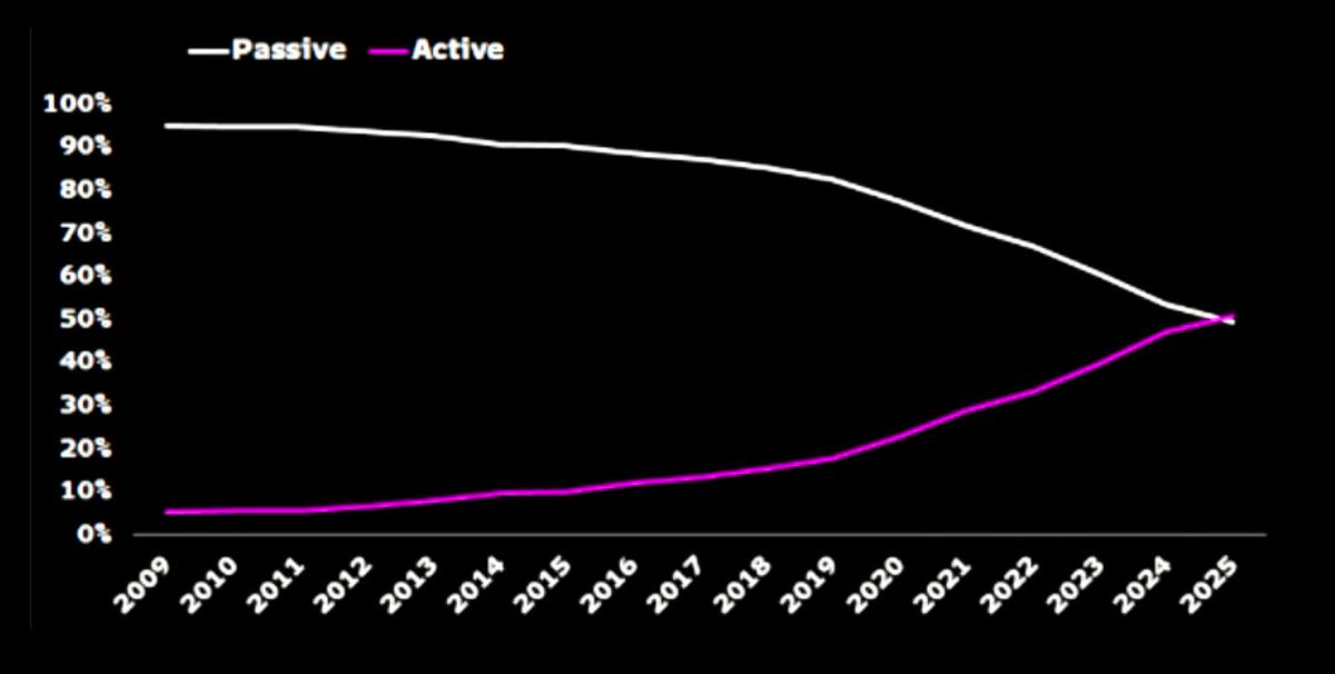 Line chart showing passive share declining and active share rising from 2009 to 2025, crossing near 2024.