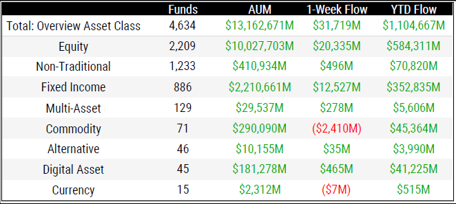 Screenshot of a financial table header and asset class list including Funds, AUM, 1-Week Flow, YTD Flow, and categories like Equity, Fixed Income, and Digital Asset.