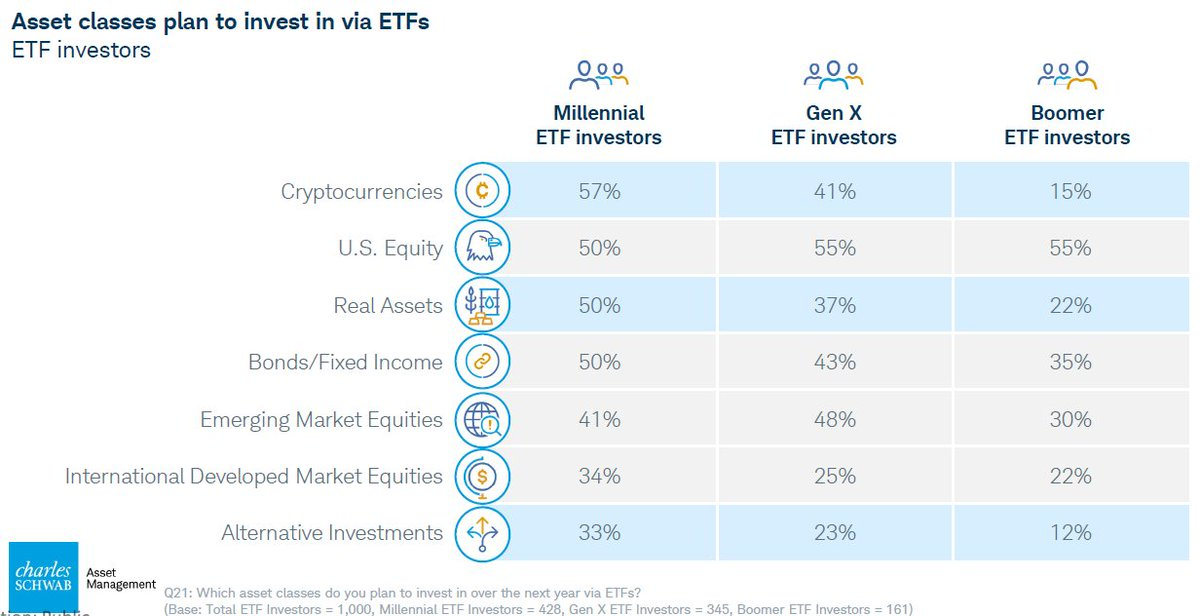 Screenshot of a table comparing ETF asset class investment plans by generation